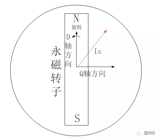 轉(zhuǎn)子一起旋轉(zhuǎn)(1對極的電機)。.webp.jpg