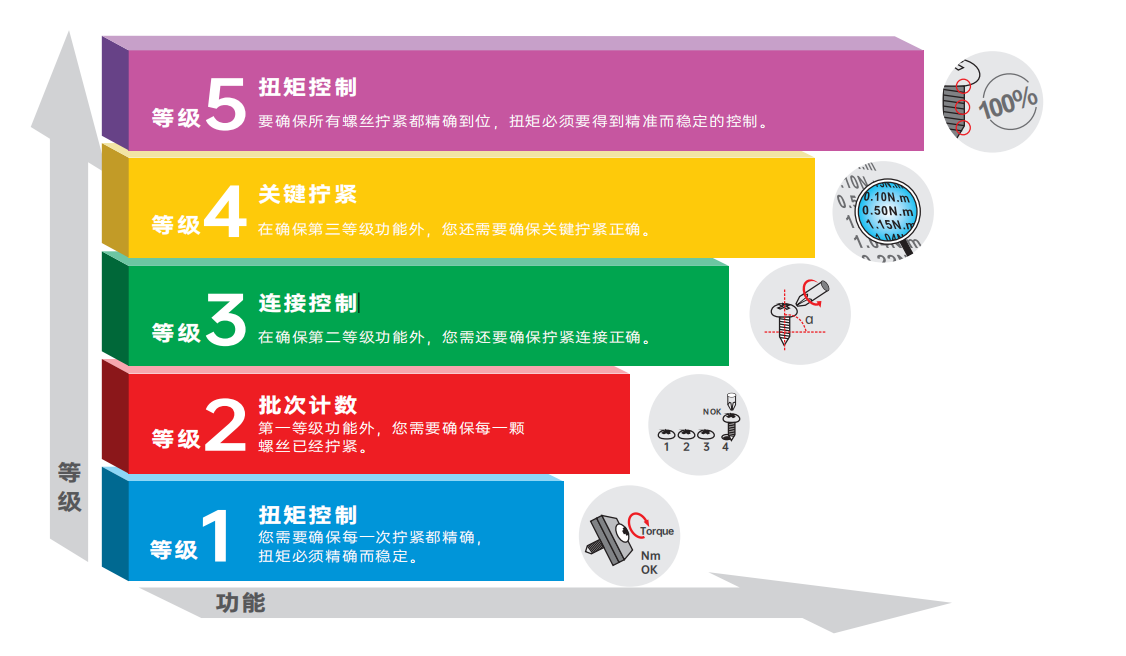 多等級(jí)智能螺絲刀